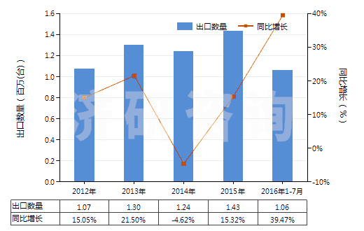 2012-2016年7月中國加工熱飲料,烹調(diào),加熱食品的機器(HS84198100)出口量及增速統(tǒng)計